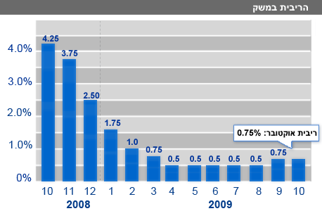 הריבית נותרה על כנה