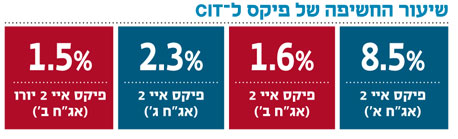 גם המשקיעים הישראלים חשופים לקריסת CIT