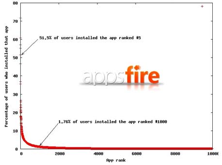 הגרף באתר AppsFire
