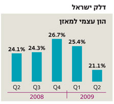 מיוחד לכלכליסט: איפה להשקיע בישראל ב-2010? 5 מניות ו-5 אג&quot;ח מומלצות