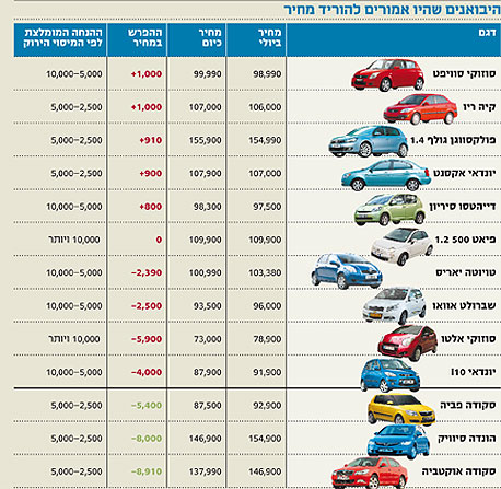 שלושה חודשים מאז תחילת המיסוי הירוק: היבואנים עדיין לא מפחיתים מחירי מכוניות