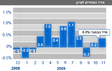 מדד נובמבר עלה כצפוי