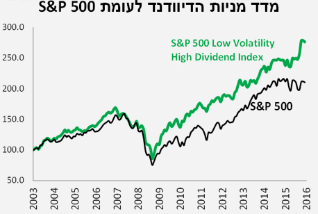 מניות הדיוודנד לעומת 500 S&P, מקור: Bloomberg, מיטב דש ברוקראז