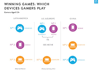 פלטפורמת המשחק המועדפת בכל אזור בעולם, צילום: Nielsen