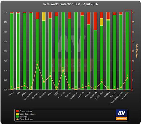 Figure 1. Real-World Protection Test Results April 2016. (Source: AV-Comparatives Factsheet April 2016, Real-World Protection Test)