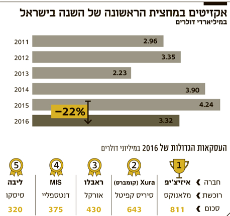 אינפו אקזיטים במחצית הראשונה של השנה בישראל 