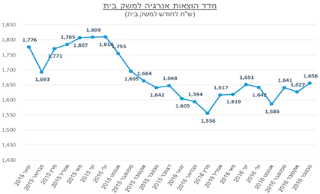 מדד הוצאות אנרגיה למשק בית, שפרסם המכון הישראלי לאנרגיה וסביבה