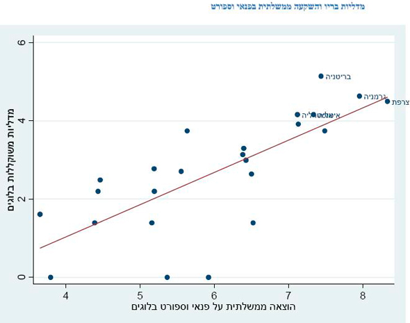 ישראל לא בגרף הזה אפילו