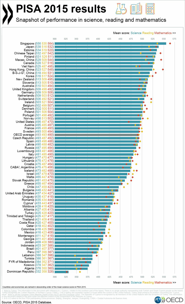 ממוצעי המדינות המשתתפות. ישראל מתחת לממוצע בכל המבחנים