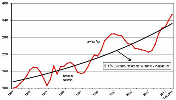 מחירי הדירות הריאליים בישראל לאורך זמן (מקור: הלמ"ס)
