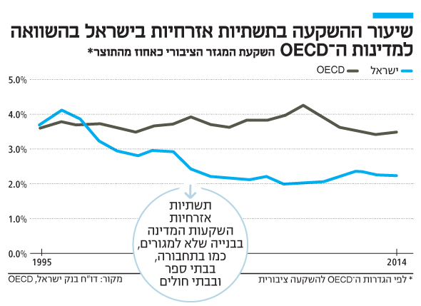 אינפו שיעור ההשקעה בתשתיות אזרחיות בישראל בהשוואה למדינות OECD 