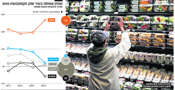 אינפו אמזון צומחת בעוד שוק הקמעונאות מאט, צילום: בלומברג