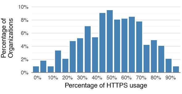 פרופורציית הפצת תעבורת HTTPS בארגונים