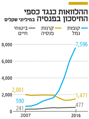 ההלוואות כנגד כספי החיסכון בפנסיה