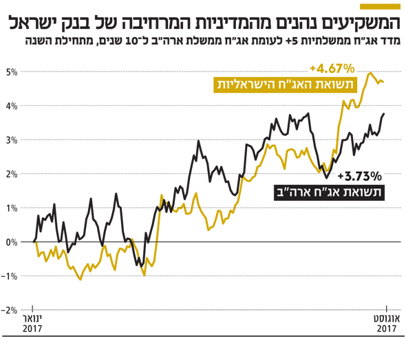 המשקיעים נהנים מהמדיניות המרחיבה של בנק ישראל