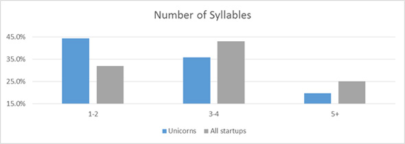 number of syllables