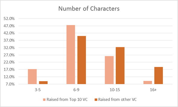 number of characters