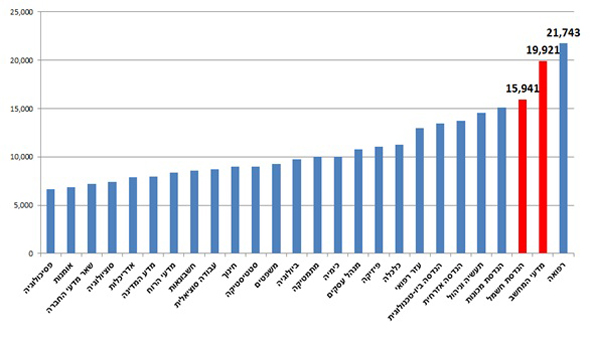 שכר ממוצע לפי תחום לימוד, מגזר ערבי, 2014 (ילידי 1985-1981)