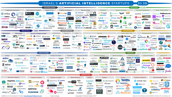 The Israeli AI Landscape by Daniel Singer