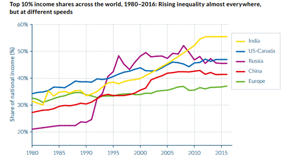   מתוך הדוח: World Inequality Report 2018