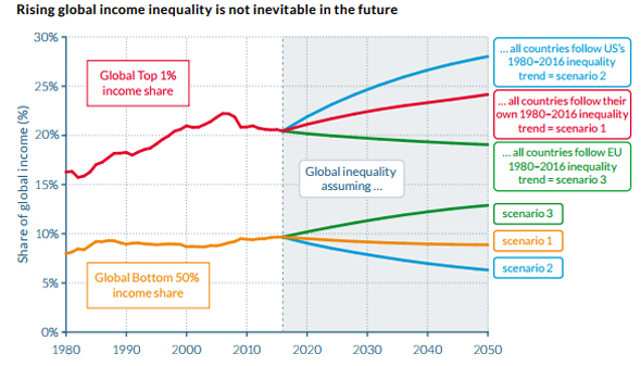 מודלים אפשריים שונים של מדיניות בעתיד. מתוך הדוח: World Inequality Report 2018