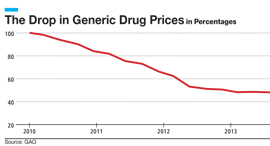 Generic Drug Prices 2010-2015