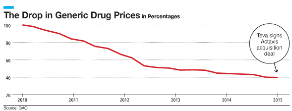 Generic Drug Prices 2010-2015