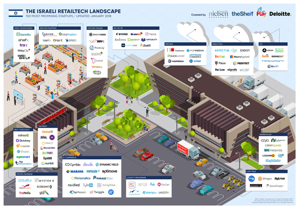 Israel's retail technology landscape
