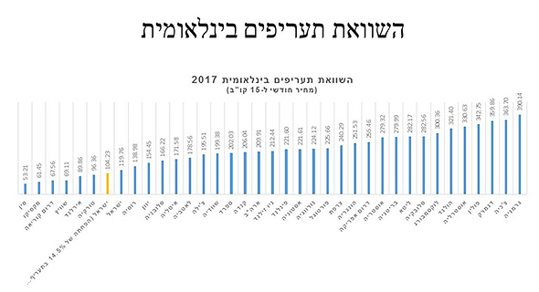 תעריפי המים ב־2017, ישראל ביחס לעולם