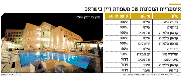 אימפריית המלונות של משפחת דיין בישראל