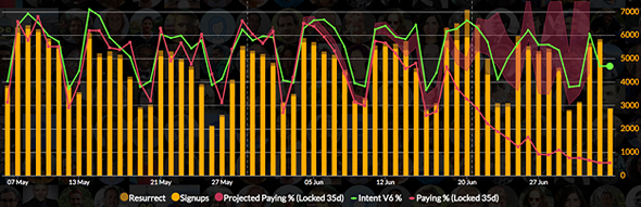 The monday.com prediction model: the left axis is conversion to paid and the right is the number of signups. Image: monday.com