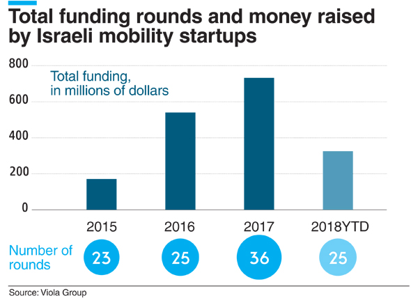 Funding raised by Israeli mobility startups. Credit: Calcalist