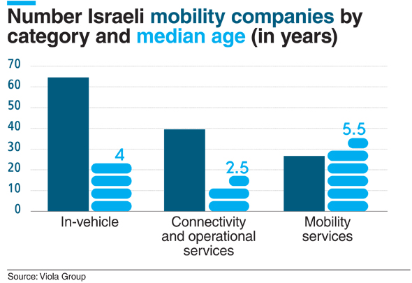 Number of Israeli mobility companies. Credit: Calcalist