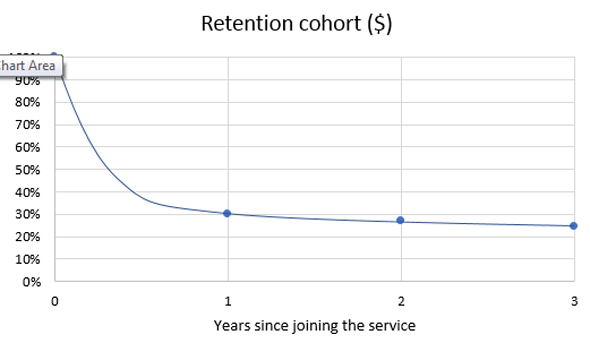 Retention cohort