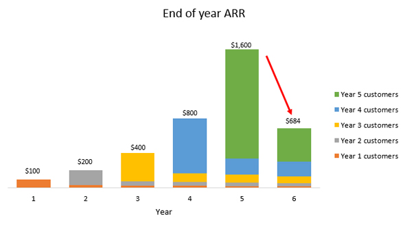 End of year ARR