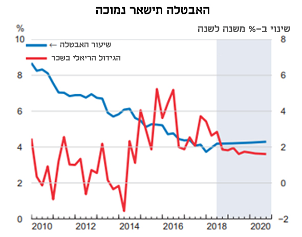 אינפו אבטלה OECD, מקור: בנק ישראל OECD