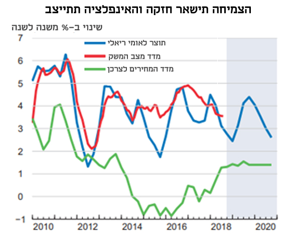 אינפו צמיחה OECD, מקור: בנק ישראל OECD