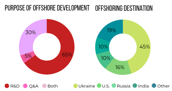 Data: Startup Nation Central and Israel Innovation Authority