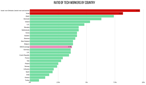 Data: The Taub Institute