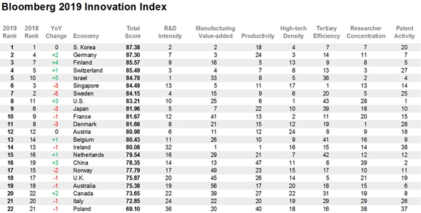 Bloomberg's ranking. Photo: Bloomberg