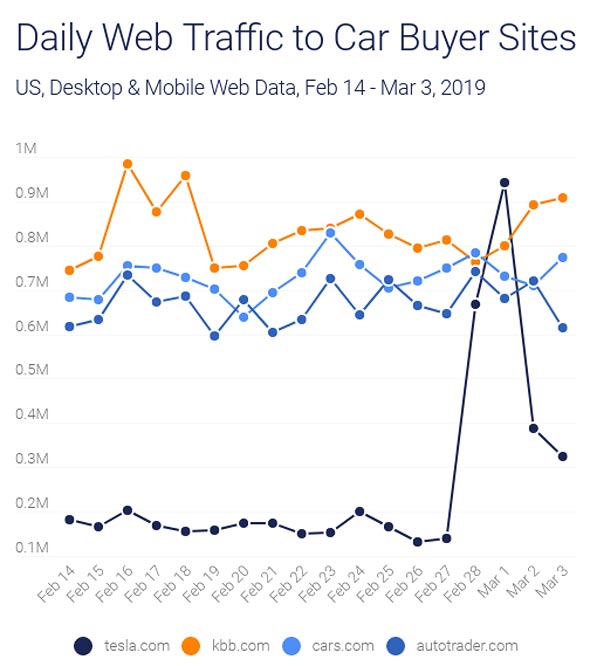 Daily Web Traffic to Car Buyer Sites
