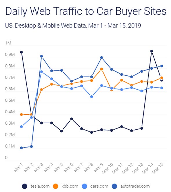 Daily Web Traffic to Car Buyer Sites