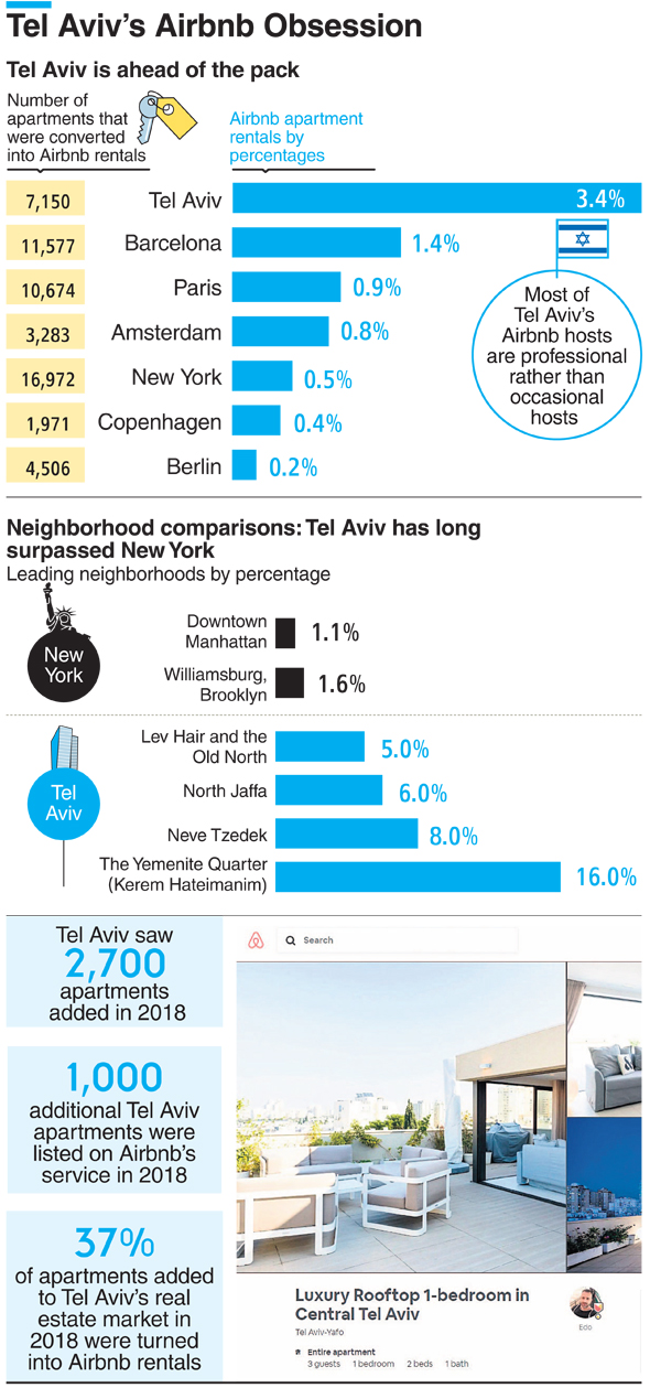 Tel Aviv's Airbnb Obsession