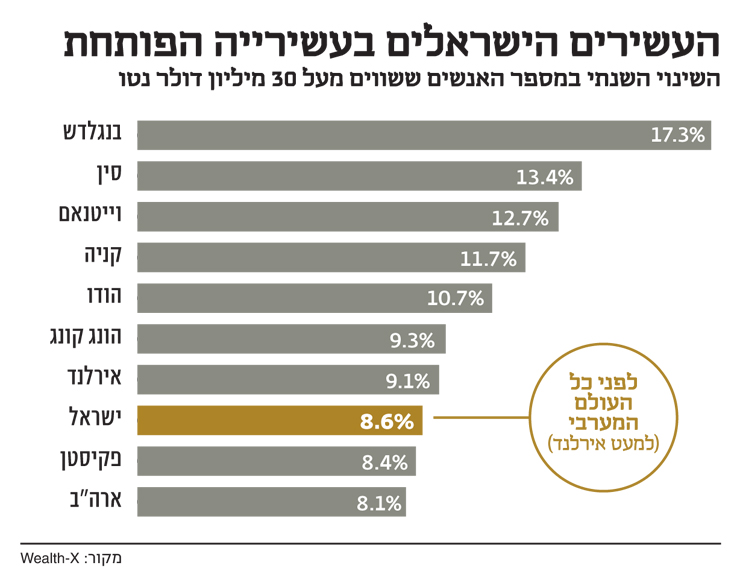 העשירים הישראלים בעשירייה הפותחת