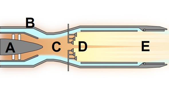 זרם סילון רותח נפלט (A) בעוד אוויר קר זורם סביבו (B) ומגיע לדפיוזר (C) שמאט ומווסת את מהירות זרימתו, ואז מתערבב בדלק וניצת (D), מה שיוצר בעירה נוספת שנפלטת אחורנית (E). , צילום: (Tosaka (CC BY 3.0 
