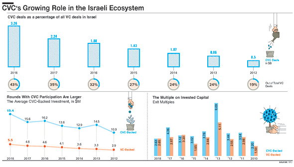 CVC investments in Israeli tech