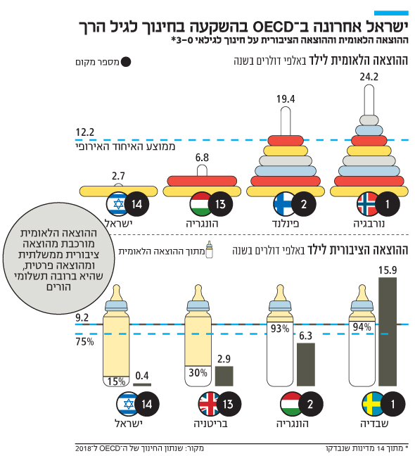 ישראל אחרונה ב־ OECD בהשקעה בחינוך לגיל הרך