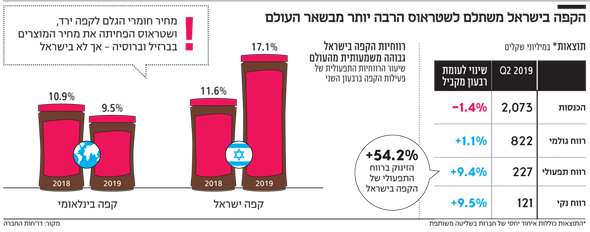 הקפה בישראל משתלם לשטראוס