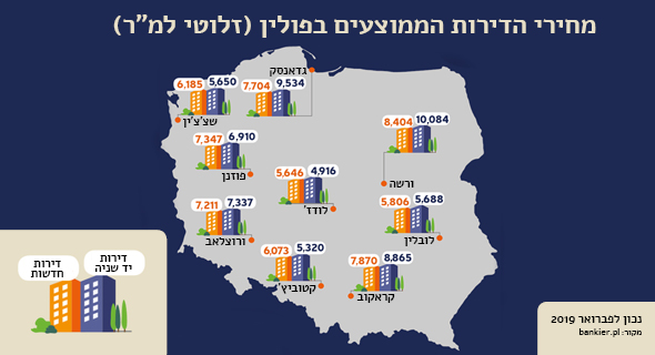 מחירי הדירות הממוצעים בפולין, מקור: bankier.pl