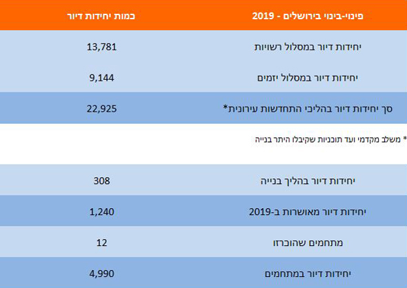  , נתונים: המינהלת להתחדשות עירונית בירושלים